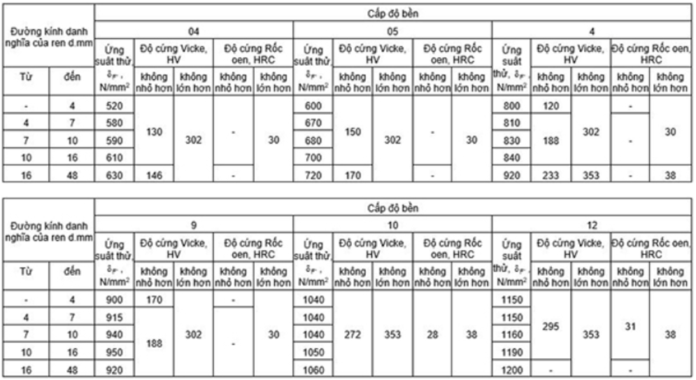 bảng cơ tính đai ốc theo tiêu chuẩn ISO 898 - 2